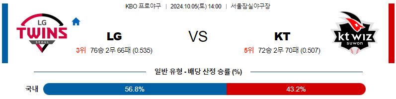 LG KT 【 KBO 】분석 스포츠중계 20241005