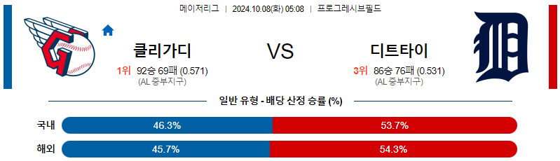 클리블랜드 디트로이트 【 MLB 】분석 스포츠중계 20241008