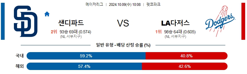 샌디에이고 LA 다저스 【 MLB 】분석 스포츠중계 20241009