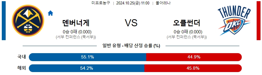 덴버 오클라호마시티 【 NBA 】분석 스포츠중계 20241025