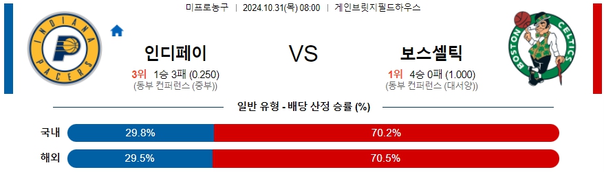 인디애나 페이서스 보스턴 【 NBA 】분석 스포츠중계 20241031