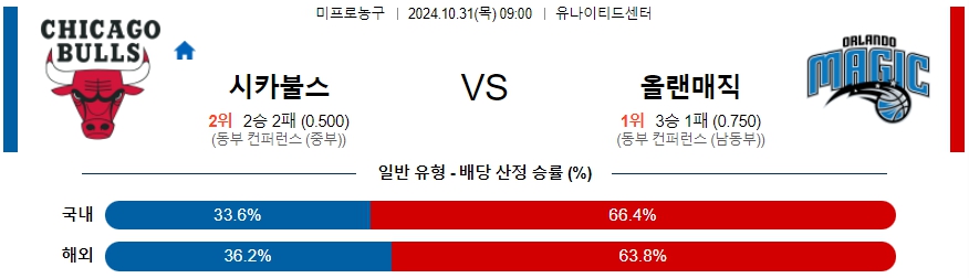 시카고 불스 올랜도 【 NBA 】분석 스포츠중계 20241031