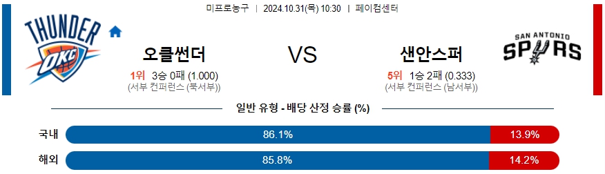 오클라호마시티 샌안토니오 【 NBA 】분석 스포츠중계 20241031