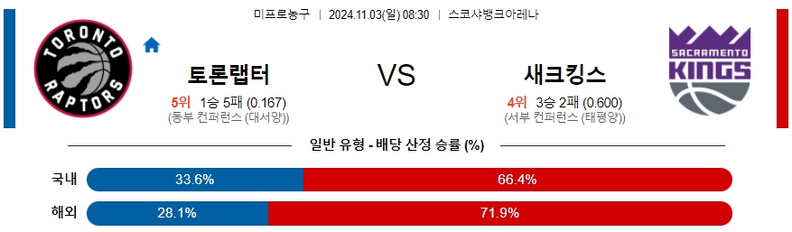 토론토 새크라멘토 【 NBA 】분석 스포츠중계 20241103