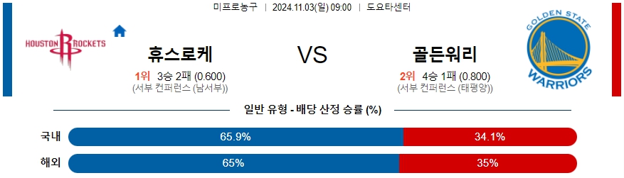 휴스턴 로키츠 골든스테이트 【 NBA 】분석 스포츠중계 20241103