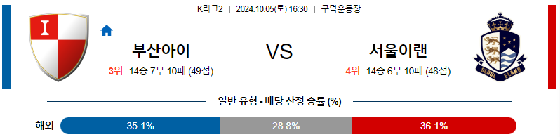 부산 아이파크 서울 이랜드 FC 【 K리그2 】분석 스포츠중계 20241005