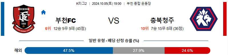 부천 FC 1995 충북청주 【 K리그2 】분석 스포츠중계 20241005