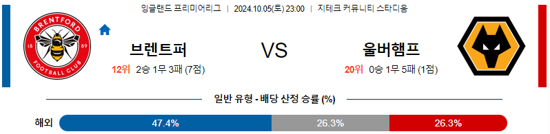 브렌트퍼드 FC 울버햄튼 【 프리미어리그 】분석 스포츠중계 20241005