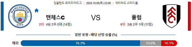 맨체스터 시티 풀럼 【 프리미어리그 】분석 스포츠중계 20241005