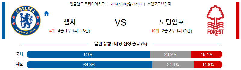 첼시 노팅엄 포레스트 【 프리미어리그 】분석 스포츠중계 20241006