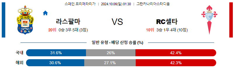 라스팔마스 셀타비고 【 라리가 】분석 스포츠중계 20241006