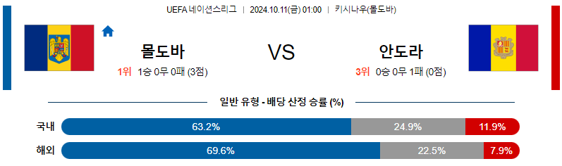 몰도바 안도라 【 UEFA네이션스리그 】분석 스포츠중계 20241011