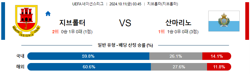 지브롤터 산마리노 【 UEFA네이션스리그 】분석 스포츠중계 20241011