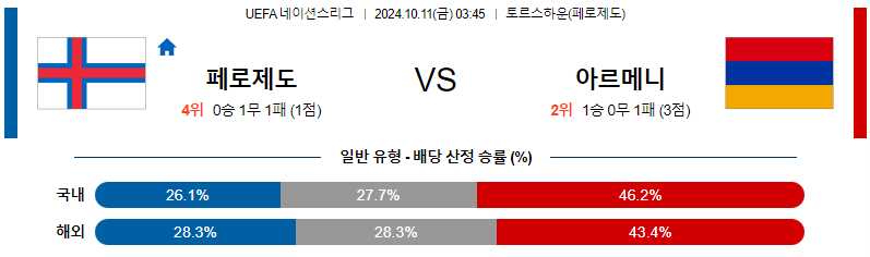 페로제도 아르메니아 【 UEFA네이션스리그 】분석 스포츠중계 20241011