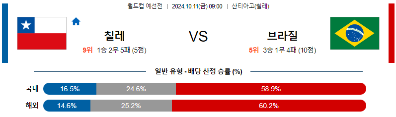 칠레 브라질 【 월드컵 예선 】분석 스포츠중계 20241011