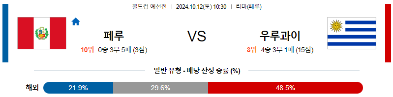 페루 우루과이 【 월드컵 예선 】분석 스포츠중계 20241012