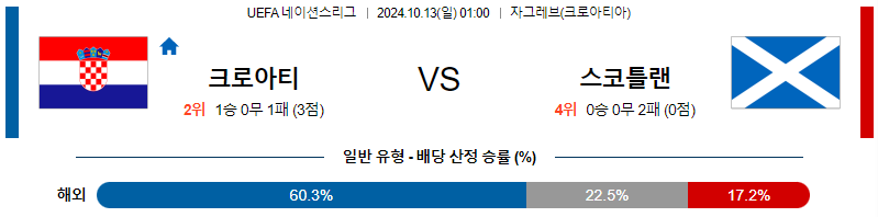 크로아티아 스코틀랜드 【 UEFA네이션스리그 】분석 스포츠중계 20241013