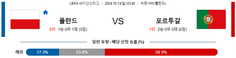 폴란드 포르투갈 【 UEFA네이션스리그 】분석 스포츠중계 20241013