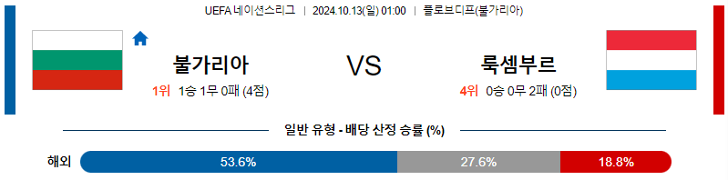 불가리아 룩셈부르크 【 UEFA네이션스리그 】분석 스포츠중계 20241013