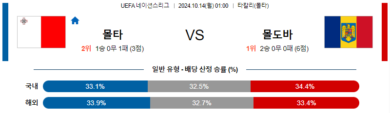 몰타 몰도바 【 UEFA네이션스리그 】분석 스포츠중계 20241014