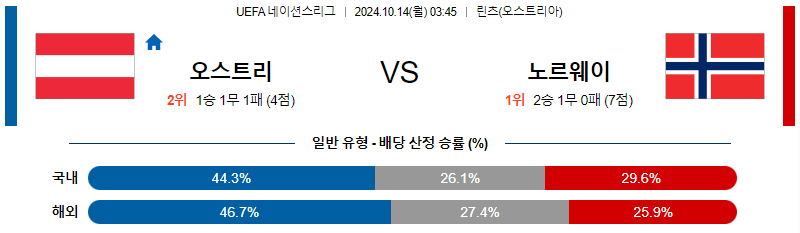 오스트리아 노르웨이 【 UEFA네이션스리그 】분석 스포츠중계 20241014