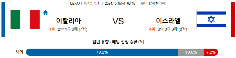 이탈리아 이스라엘 【 UEFA네이션스리그 】분석 스포츠중계 20241015