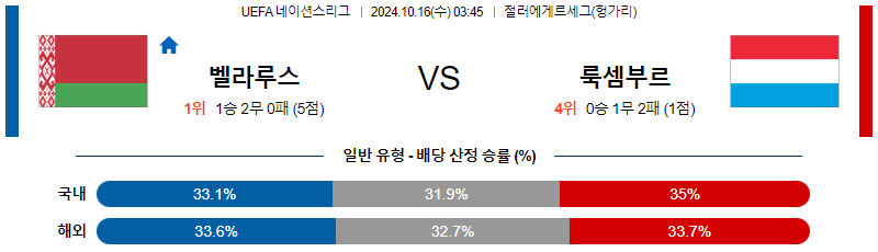 벨라루스 룩셈부르크 【 UEFA네이션스리그 】분석 스포츠중계 20241016