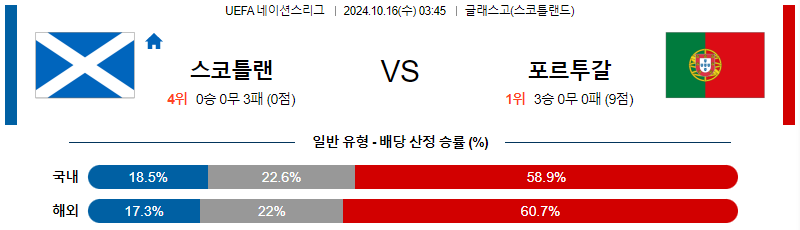 스코틀랜드 포르투갈 【 UEFA네이션스리그 】분석 스포츠중계 20241016