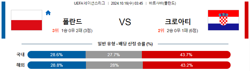 폴란드 크로아티아 【 UEFA네이션스리그 】분석 스포츠중계 20241016