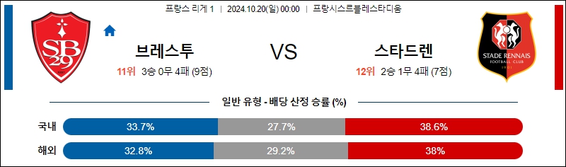 스타드 브레스트 29 스타드 렌 FC 【 리그앙 】분석 스포츠중계 20241020