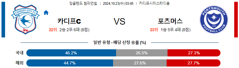 카디프 시티 포츠머스 FC 【 잉글랜드 챔피언쉽 】분석 스포츠중계 20241023