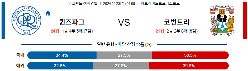 퀸즈 파크 레인저스 코번트리 시티 【 잉글랜드 챔피언쉽 】분석 스포츠중계 20241023