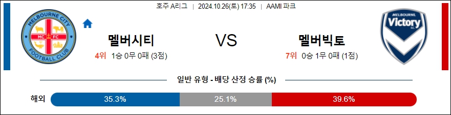 멜버른 시티 멜버른 빅토리 【 호주A리그 】분석 스포츠중계 20241026