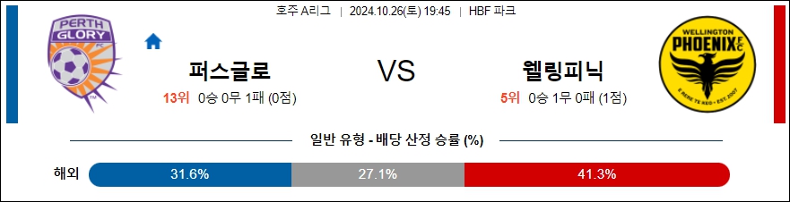 퍼스 글로리 웰링턴 【 호주A리그 】분석 스포츠중계 20241026