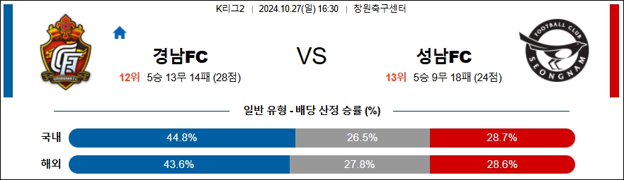 경남 FC 성남 FC 【 K리그2 】분석 스포츠중계 20241027