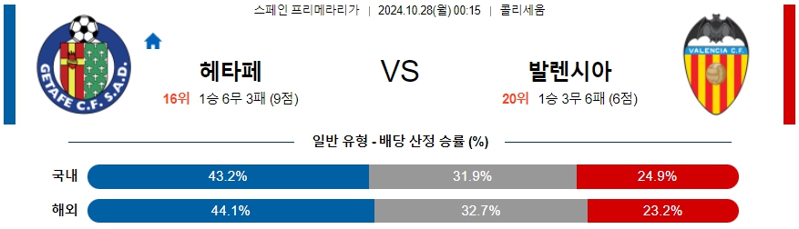 헤타페 CF 발렌시아 【 라리가 】분석 스포츠중계 20241028