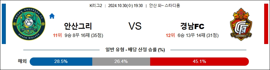 안산 그리너스 FC 경남 FC 【 K리그2 】분석 스포츠중계 20241030