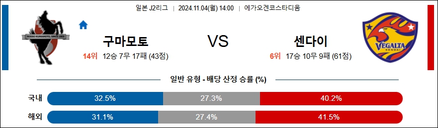 로아소 구마모토 베갈타 센다이 【 J리그2 】분석 스포츠중계 20241104