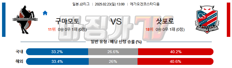 02일 23일 J리그 2 로아소 구마모토 콘사도레 삿포로 해외축구분석 무료중계 스포츠분석