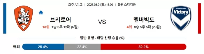 3월 01일 호주A리그 브리로어 vs 멜버빅토