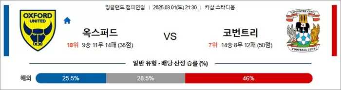 3월 01일 잉글랜드 챔피언쉽 옥스퍼드 vs 코번트리