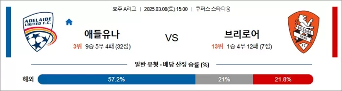 3월 08일 호주A리그 애들유나 vs 브리로어