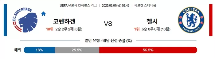 3월 07일 UECL 코펜하겐 vs 첼시