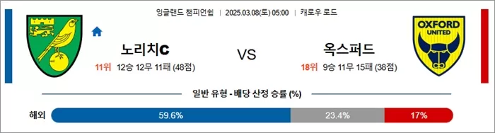 3월 08일 EFL챔 노리치C vs 옥스퍼드