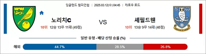 3월 12일 EFL챔 노리치C vs 셰필드웬