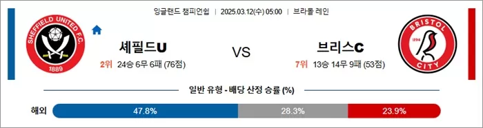 3월 12일 EFL챔 셰필드U vs 브리스C